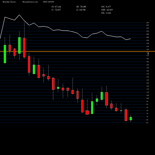 Monthly charts share 543998 VALIANTLAB BSE Stock exchange 