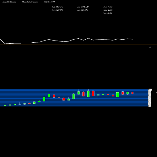 Monthly charts share 544001 SUNITATOOL BSE Stock exchange 