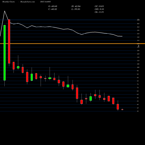 Monthly charts share 544003 PLAZACABLE BSE Stock exchange 