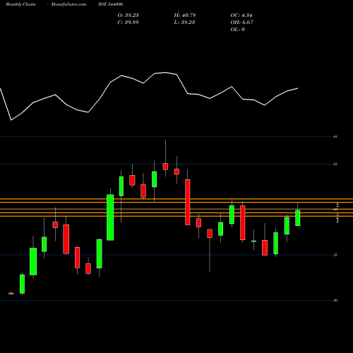 Monthly charts share 544006 ITETF BSE Stock exchange 
