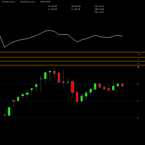 Monthly charts share 544007 ALPHAETF BSE Stock exchange 