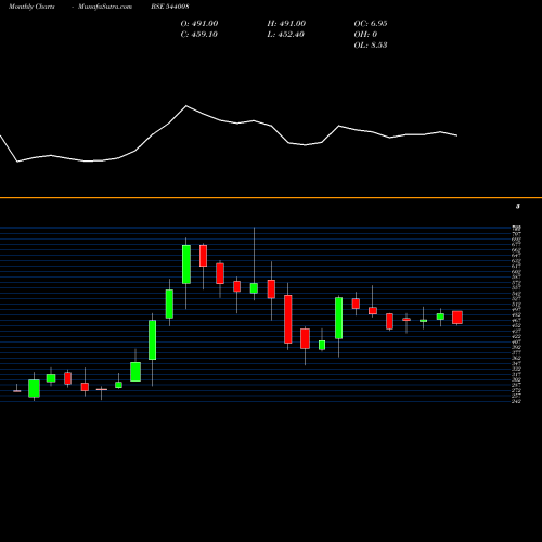 Monthly charts share 544008 MAXESTATES BSE Stock exchange 