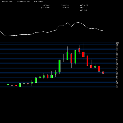 Monthly charts share 544009 BLUEJET BSE Stock exchange 