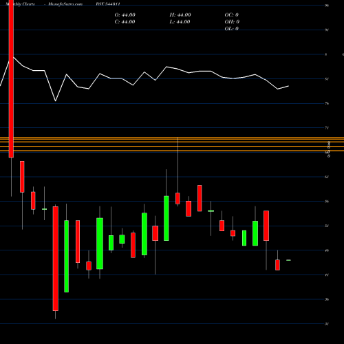 Monthly charts share 544011 VPL BSE Stock exchange 