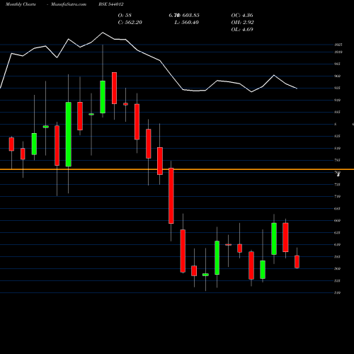 Monthly charts share 544012 CELLO BSE Stock exchange 