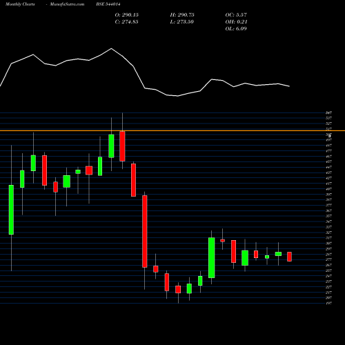 Monthly charts share 544014 HONASA BSE Stock exchange 