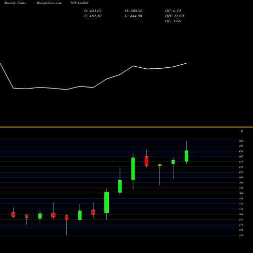 Monthly charts share 544022 ASKAUTOLTD BSE Stock exchange 