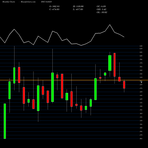 Monthly charts share 544023 KALYANI BSE Stock exchange 