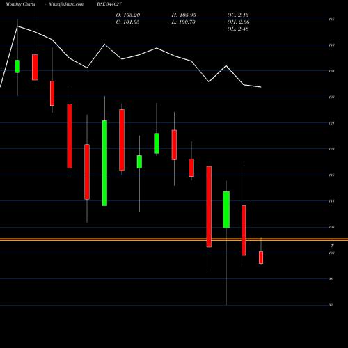 Monthly charts share 544027 FEDFINA BSE Stock exchange 