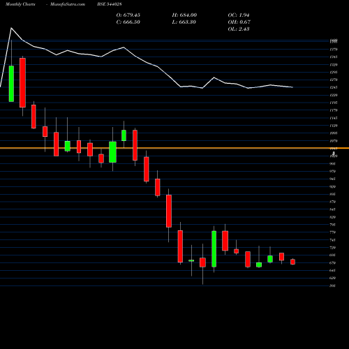Monthly charts share 544028 TATATECH BSE Stock exchange 