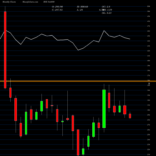 Monthly charts share 544030 FLAIR BSE Stock exchange 