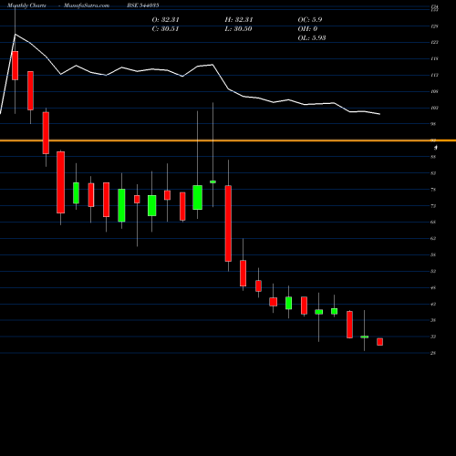 Monthly charts share 544035 SPL BSE Stock exchange 