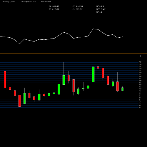 Monthly charts share 544036 DEEPAKCHEM BSE Stock exchange 
