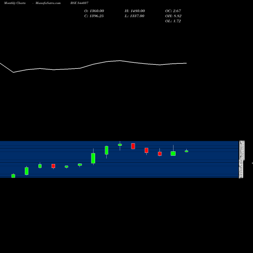 Monthly charts share 544037 AMIC BSE Stock exchange 