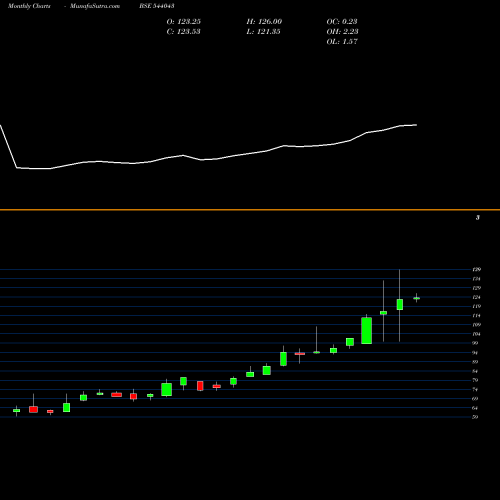 Monthly charts share 544043 BBNPPGOLD BSE Stock exchange 