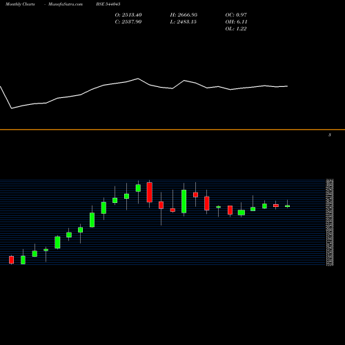 Monthly charts share 544045 DOMS BSE Stock exchange 