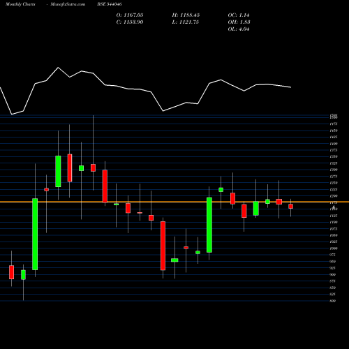 Monthly charts share 544046 INOXINDIA BSE Stock exchange 
