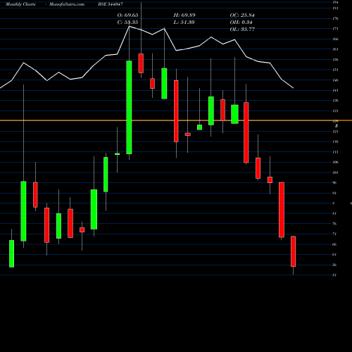 Monthly charts share 544047 SIYARAM BSE Stock exchange 