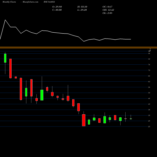 Monthly charts share 544052 BENCHMARK BSE Stock exchange 