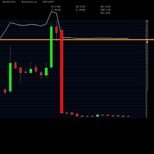 Monthly charts share 544053 MOTISONS BSE Stock exchange 
