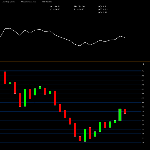 Monthly charts share 544055 MUTHOOTMF BSE Stock exchange 