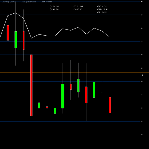 Monthly charts share 544056 SMARITIME BSE Stock exchange 