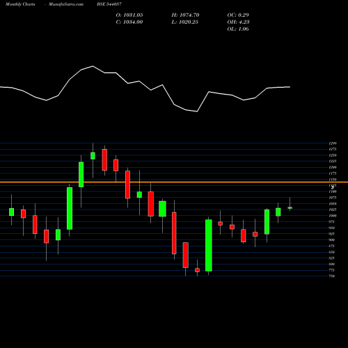 Monthly charts share 544057 HAPPYFORGE BSE Stock exchange 