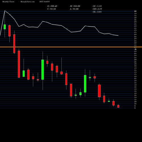 Monthly charts share 544058 MUFTI BSE Stock exchange 