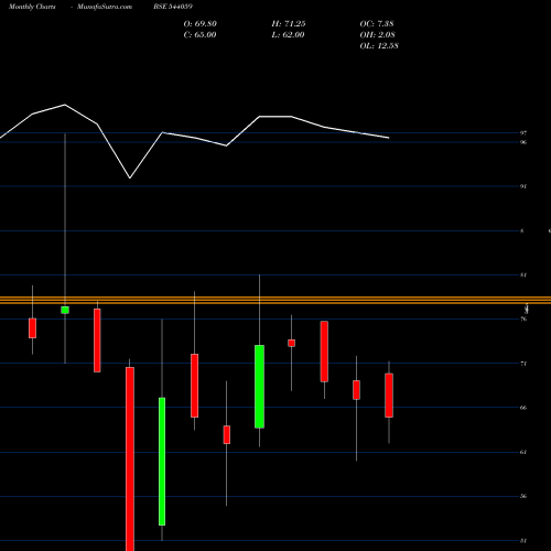 Monthly charts share 544059 SHANTIDENM BSE Stock exchange 