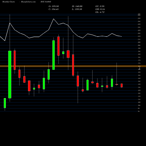 Monthly charts share 544060 RBZJEWEL BSE Stock exchange 