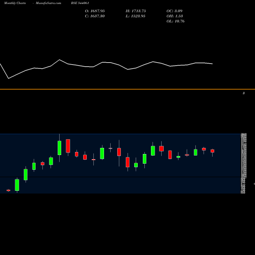 Monthly charts share 544061 AZAD BSE Stock exchange 