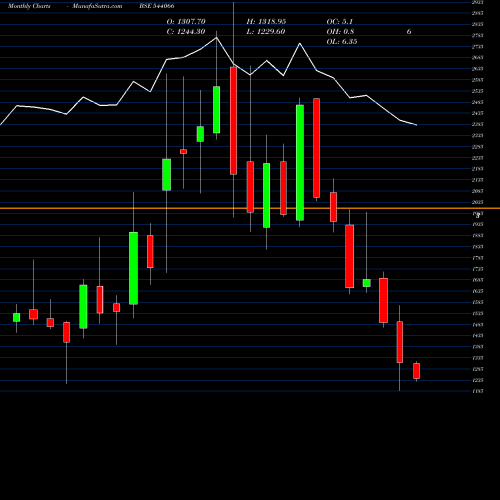 Monthly charts share 544066 SUNCLAY BSE Stock exchange 
