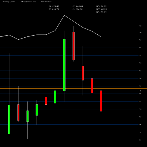 Monthly charts share 544072 AIKPIPES BSE Stock exchange 