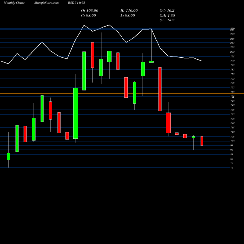 Monthly charts share 544073 MCPL BSE Stock exchange 