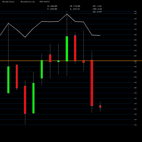 Monthly charts share 544074 SBVCL BSE Stock exchange 