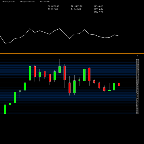Monthly charts share 544081 JYOTICNC BSE Stock exchange 