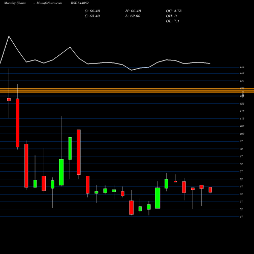 Monthly charts share 544082 SWANAGRO BSE Stock exchange 
