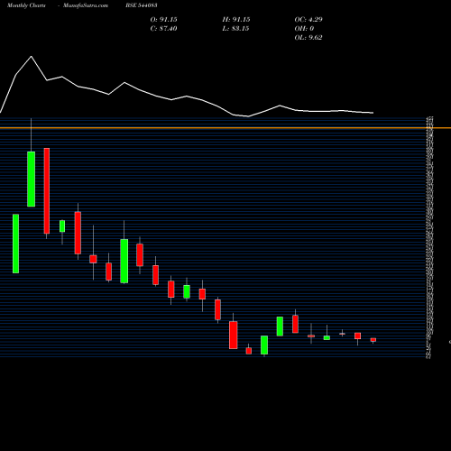 Monthly charts share 544083 SHREE BSE Stock exchange 