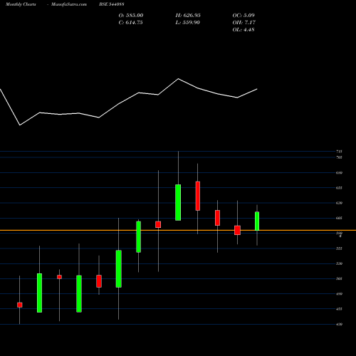 Monthly charts share 544088 MEDIASSIST BSE Stock exchange 