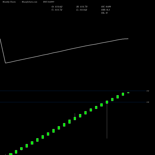 Monthly charts share 544089 LIQUIDCASE BSE Stock exchange 