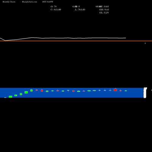 Monthly charts share 544090 SHPLPUNE BSE Stock exchange 