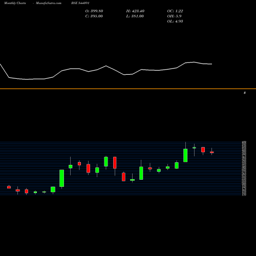 Monthly charts share 544091 QLL BSE Stock exchange 