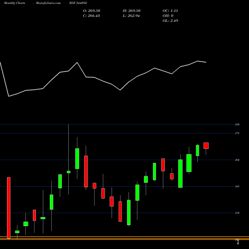 Monthly charts share 544092 NIFTYBETF BSE Stock exchange 