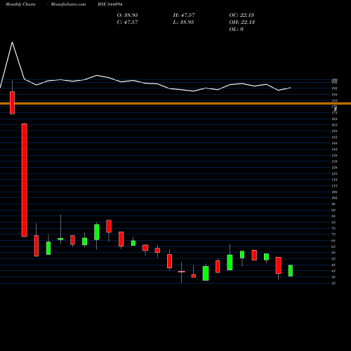 Monthly charts share 544094 EUPHORIAIT BSE Stock exchange 