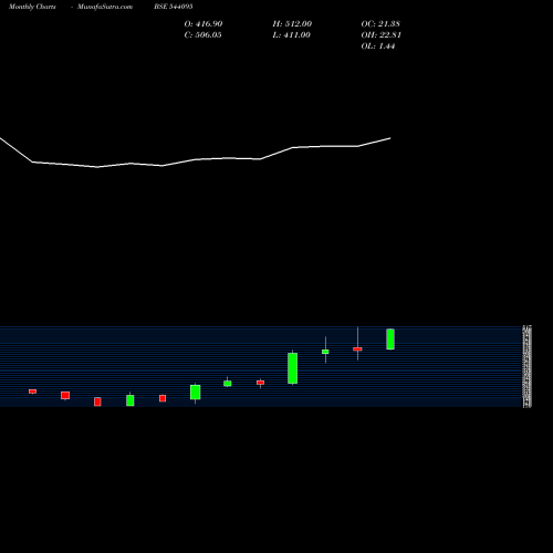 Monthly charts share 544095 EPACK BSE Stock exchange 