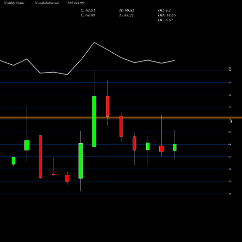 Monthly charts share 544100 NOVAAGRI BSE Stock exchange 