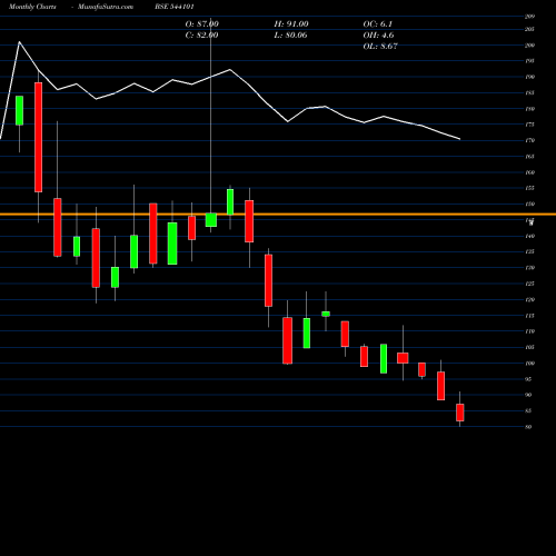 Monthly charts share 544101 BRISK BSE Stock exchange 