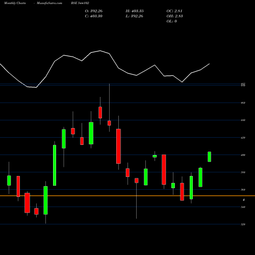 Monthly charts share 544102 NIFITETF BSE Stock exchange 
