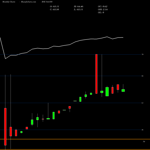 Monthly charts share 544103 NIF5GETF BSE Stock exchange 