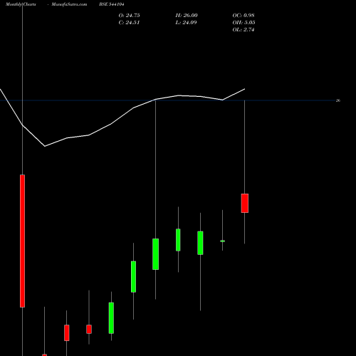 Monthly charts share 544104 NIF10GETF BSE Stock exchange 